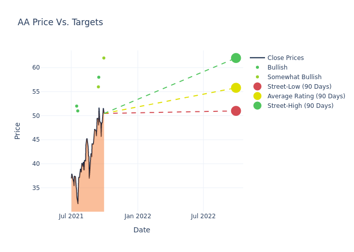 price target chart