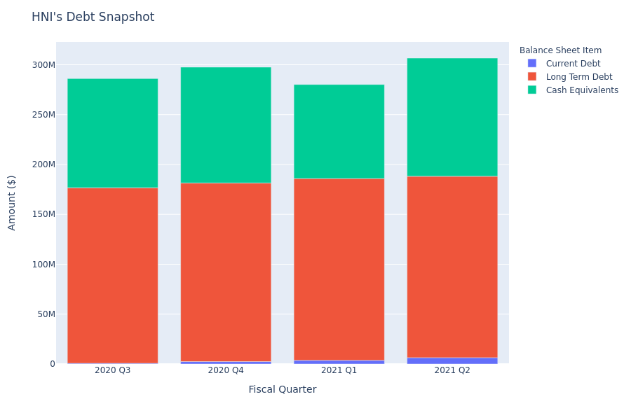 What Does HNI's Debt Look Like?