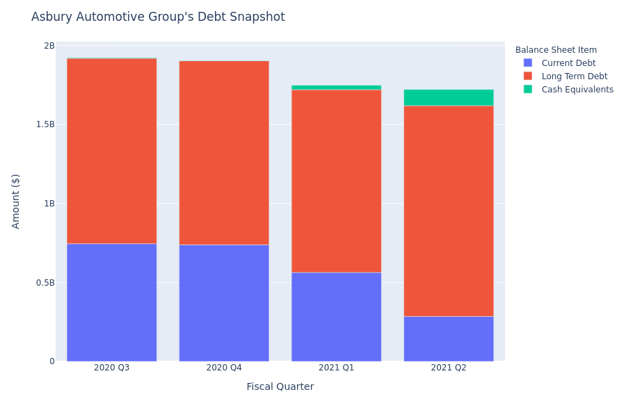 A Look Into Asbury Automotive Group's Debt