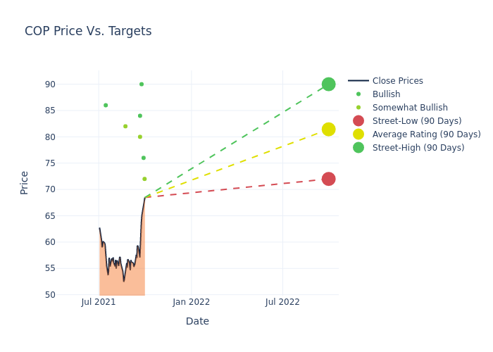 price target chart