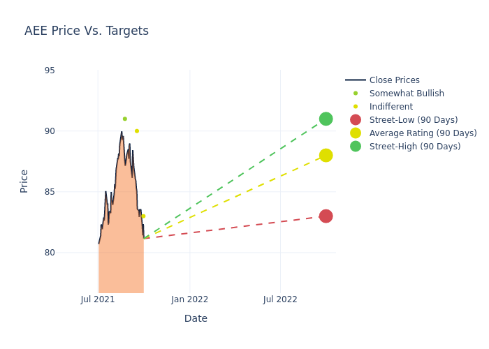 price target chart