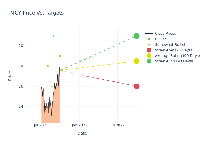 price target chart