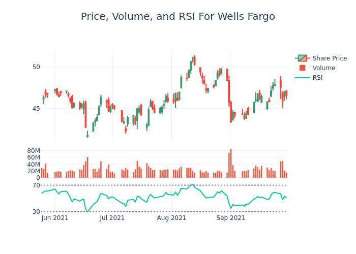 Price and RSI Chart