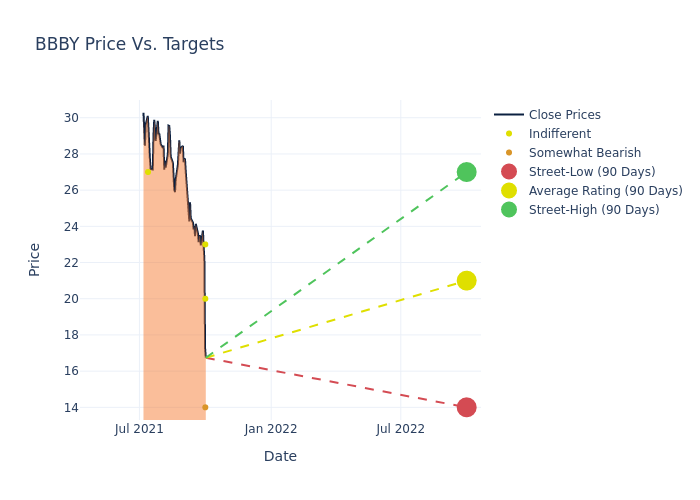 price target chart