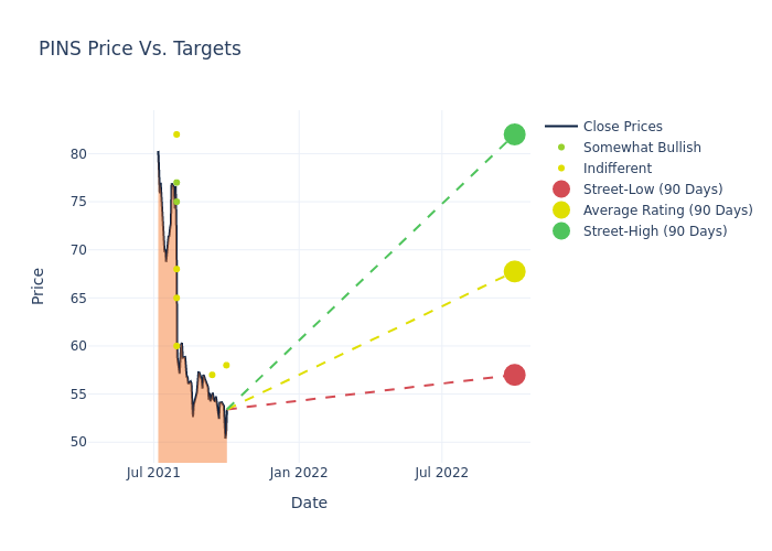 price target chart