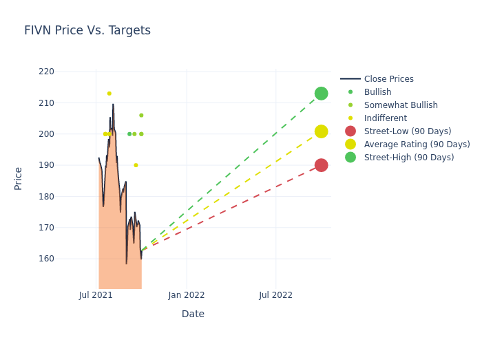 price target chart