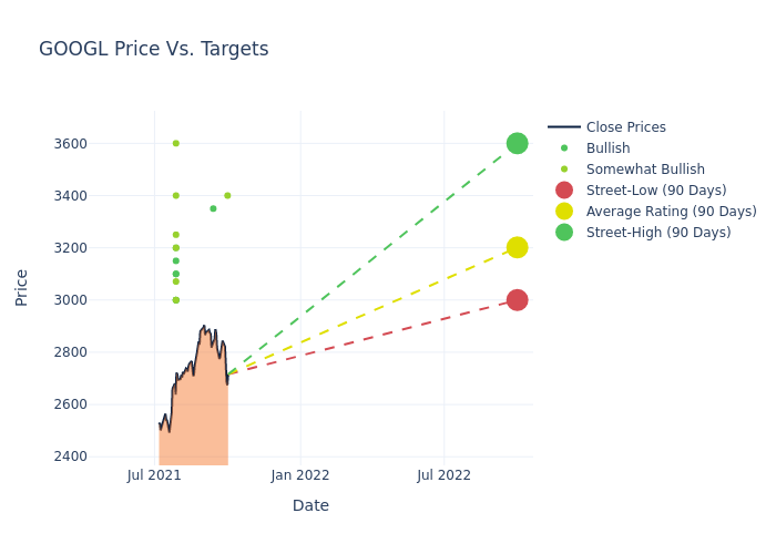 price target chart