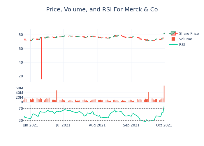 Price and RSI Chart