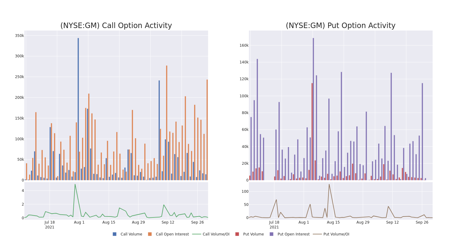 Options Call Chart