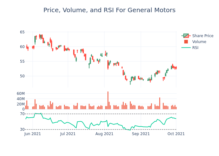 Price and RSI Chart