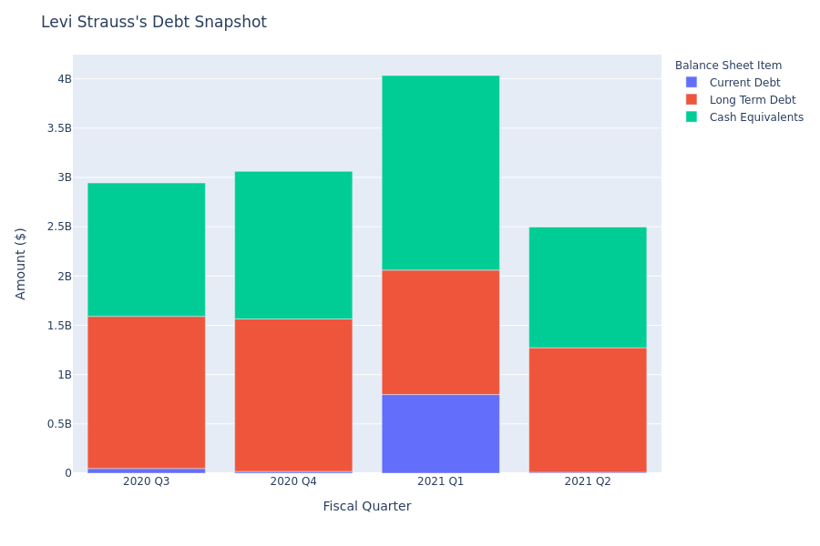 Levi Strauss's Debt Overview