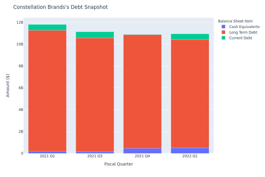 What Does Constellation Brands's Debt Look Like?