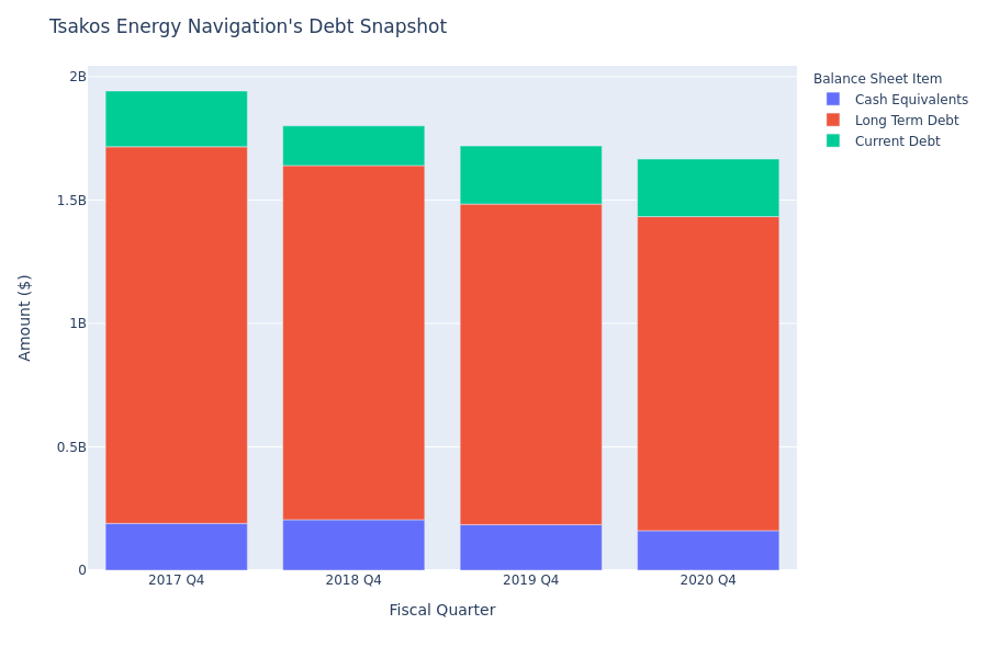 What Does Tsakos Energy Navigation's Debt Look Like?