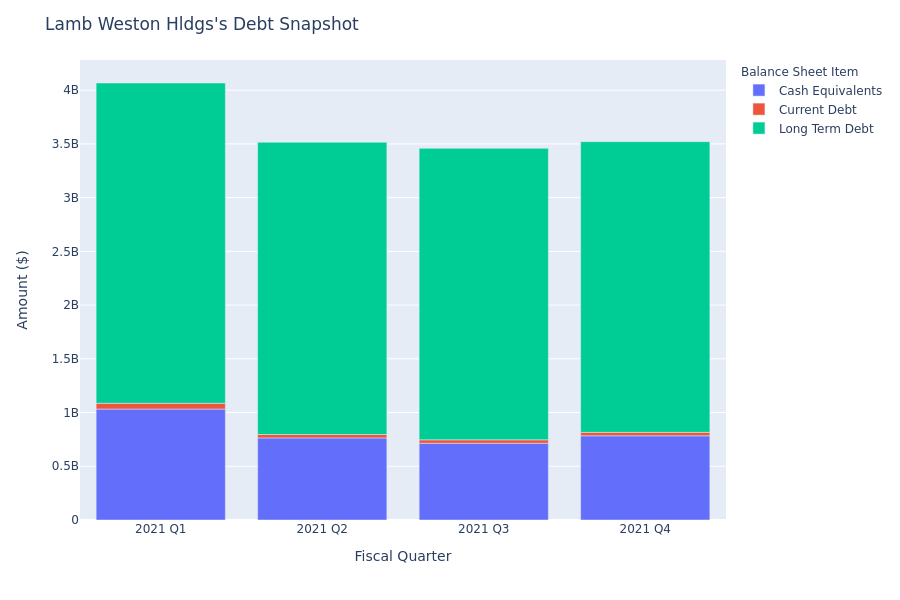 What Does Lamb Weston Hldgs's Debt Look Like?