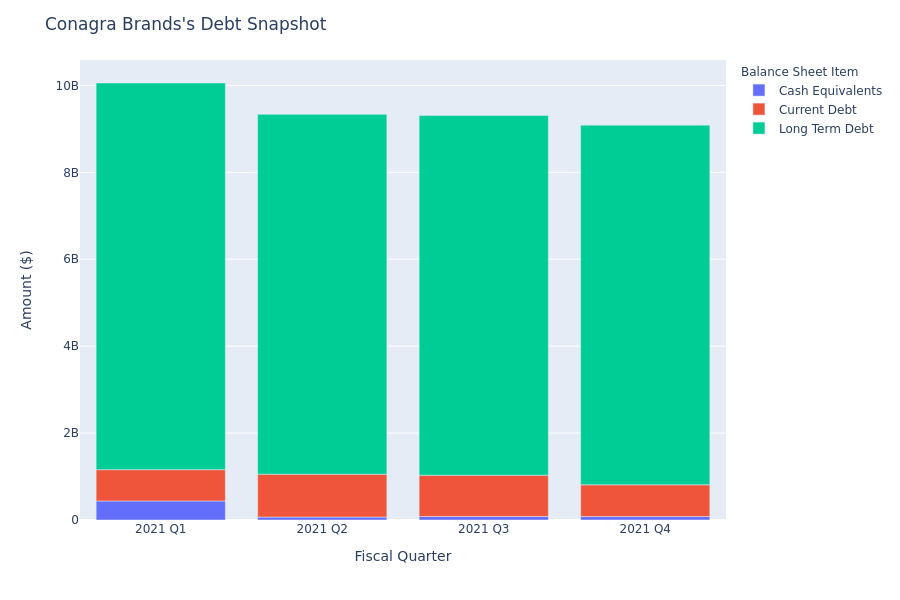 A Look Into Conagra Brands's Debt