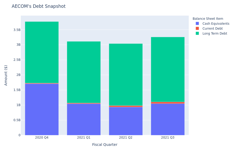 A Look Into AECOM's Debt