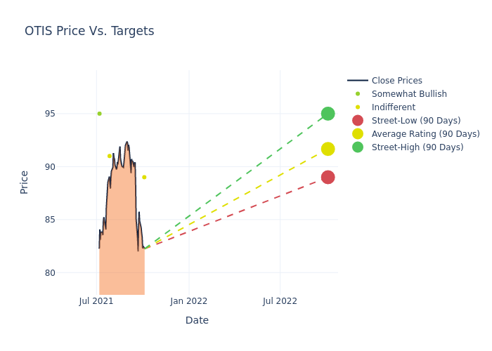 price target chart