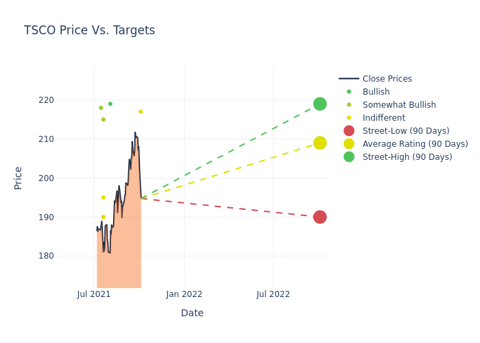 price target chart