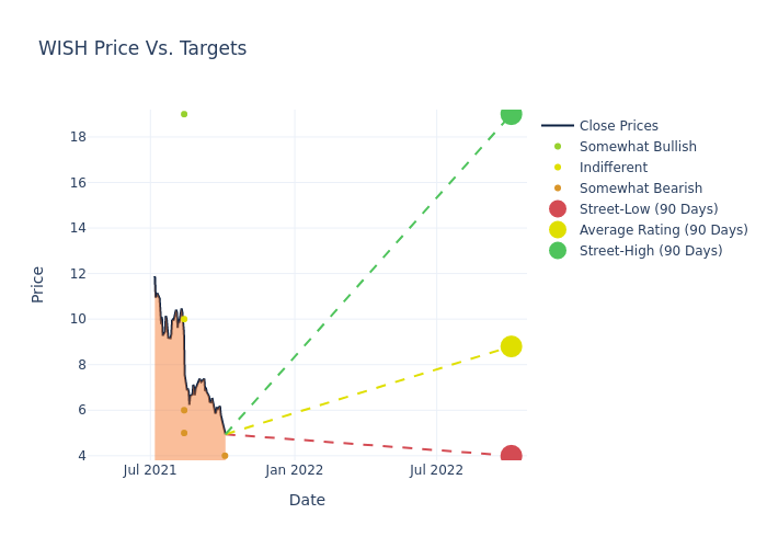 price target chart