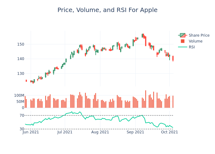 Price and RSI Chart