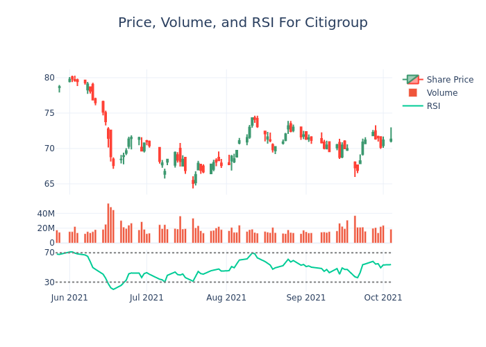 Price and RSI Chart