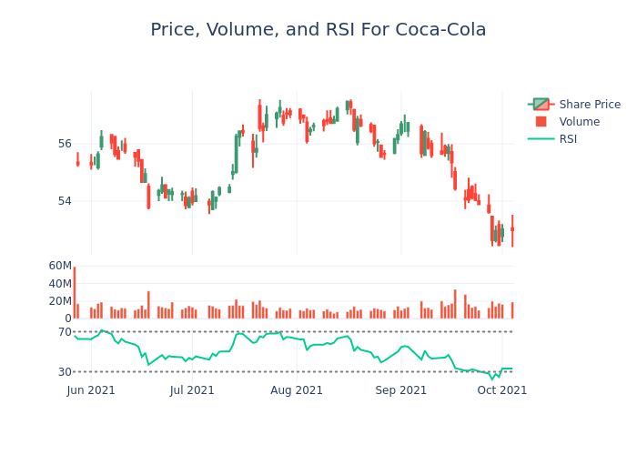 Price and RSI Chart