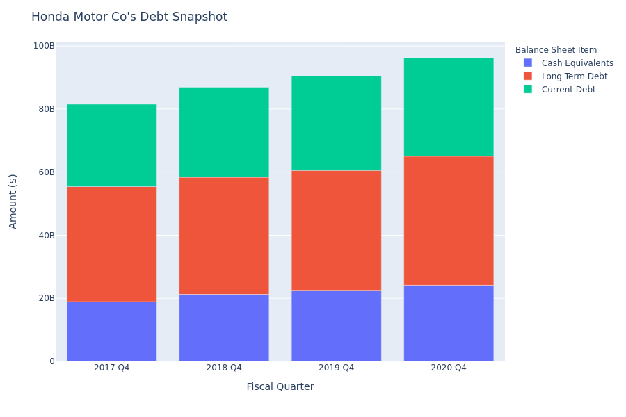 Honda Motor Co's Debt Overview