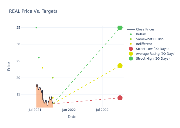 price target chart