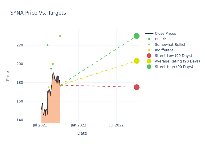 price target chart