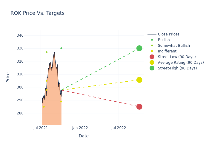 price target chart