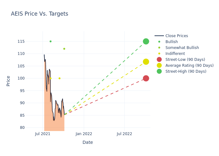 price target chart