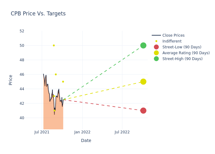 price target chart