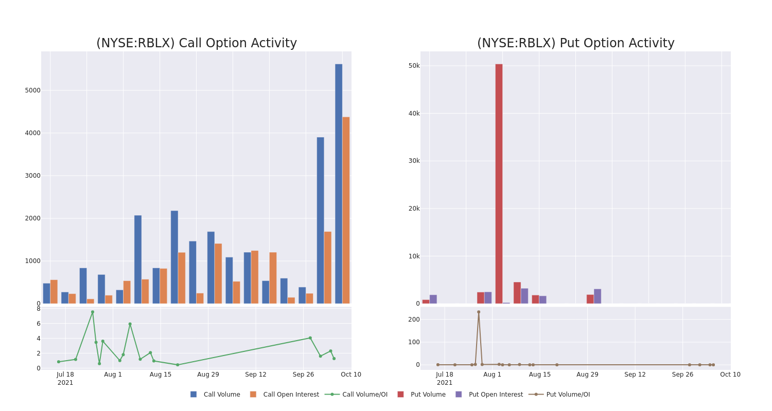 Options Call Chart