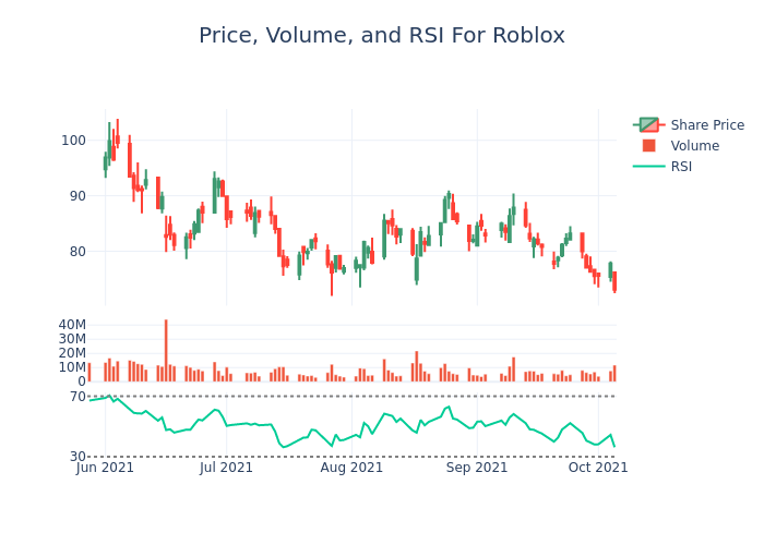 Price and RSI Chart