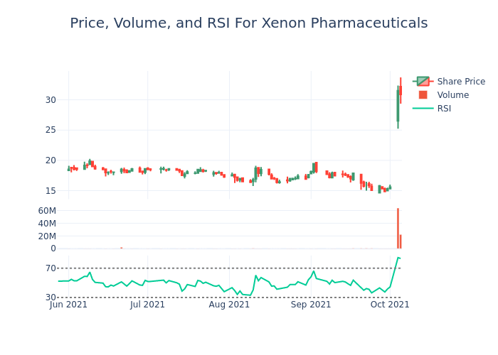 Price and RSI Chart