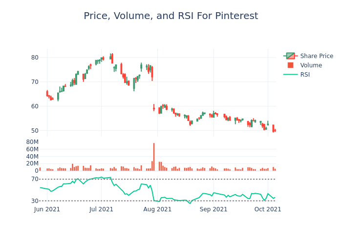 Price and RSI Chart