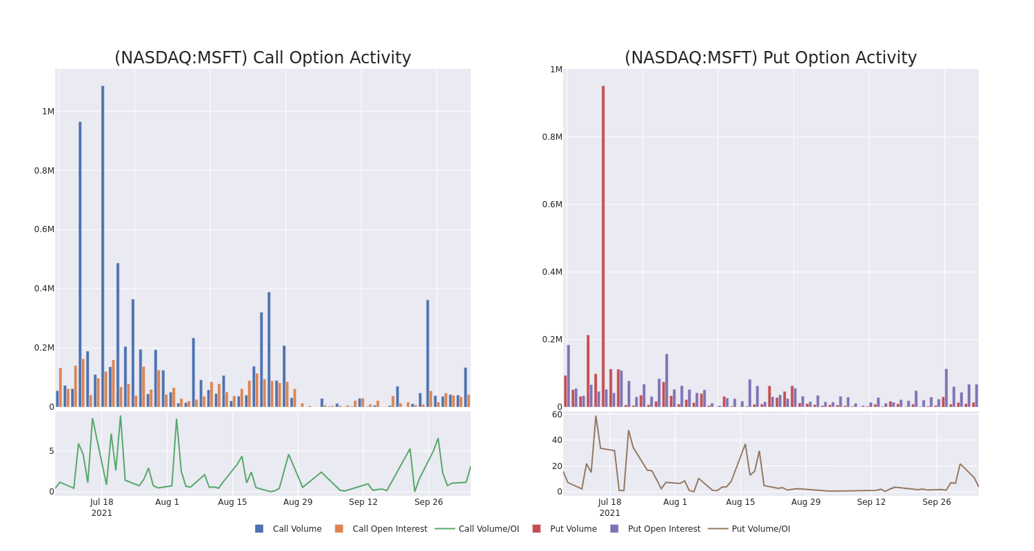 Options Call Chart