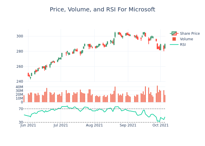 Price and RSI Chart