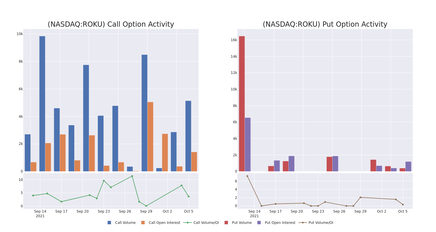 Options Call Chart