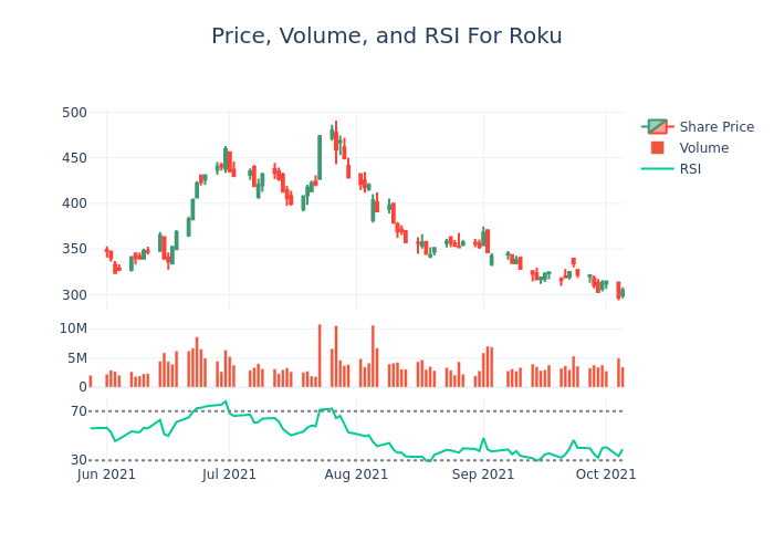 Price and RSI Chart