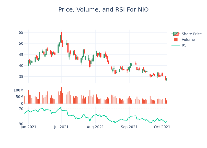 Price and RSI Chart