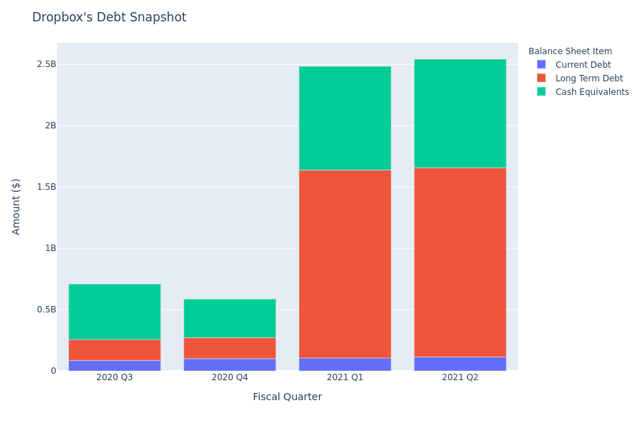 Dropbox's Debt Overview