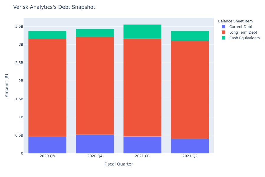 What Does Verisk Analytics's Debt Look Like?