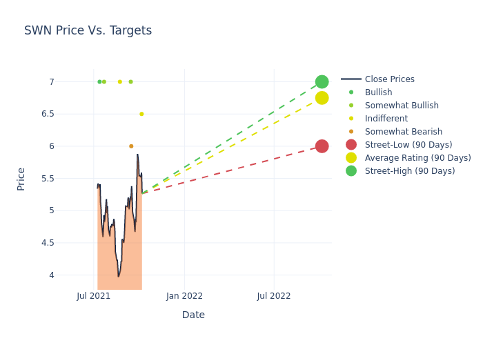 price target chart