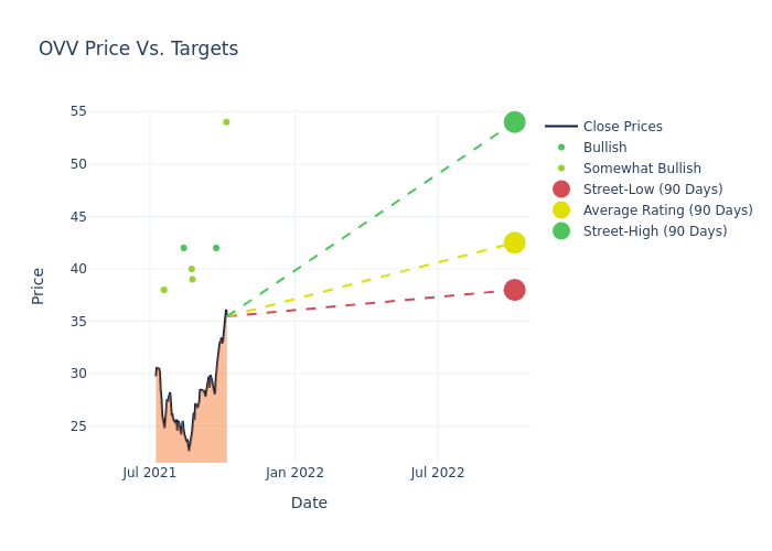 price target chart