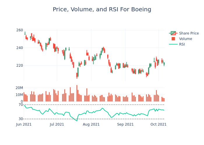 Price and RSI Chart