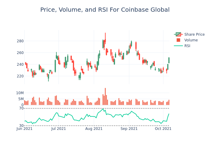 Price and RSI Chart