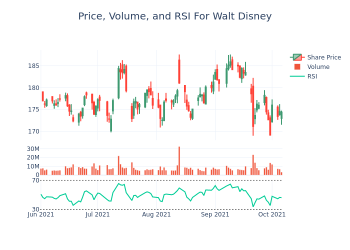 Price and RSI Chart