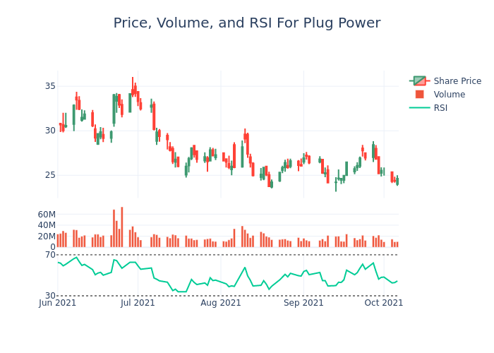 Price and RSI Chart