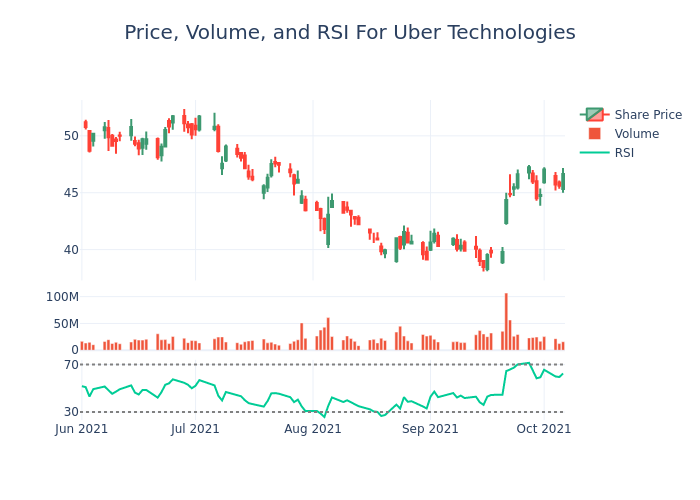 Price and RSI Chart